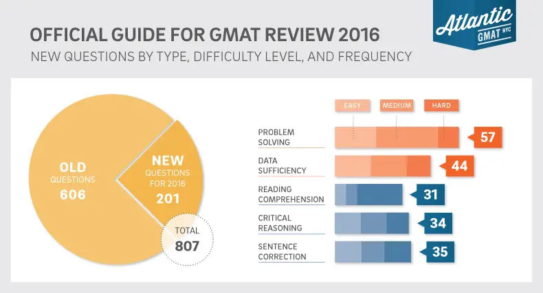 gmat official guide 2016 graph