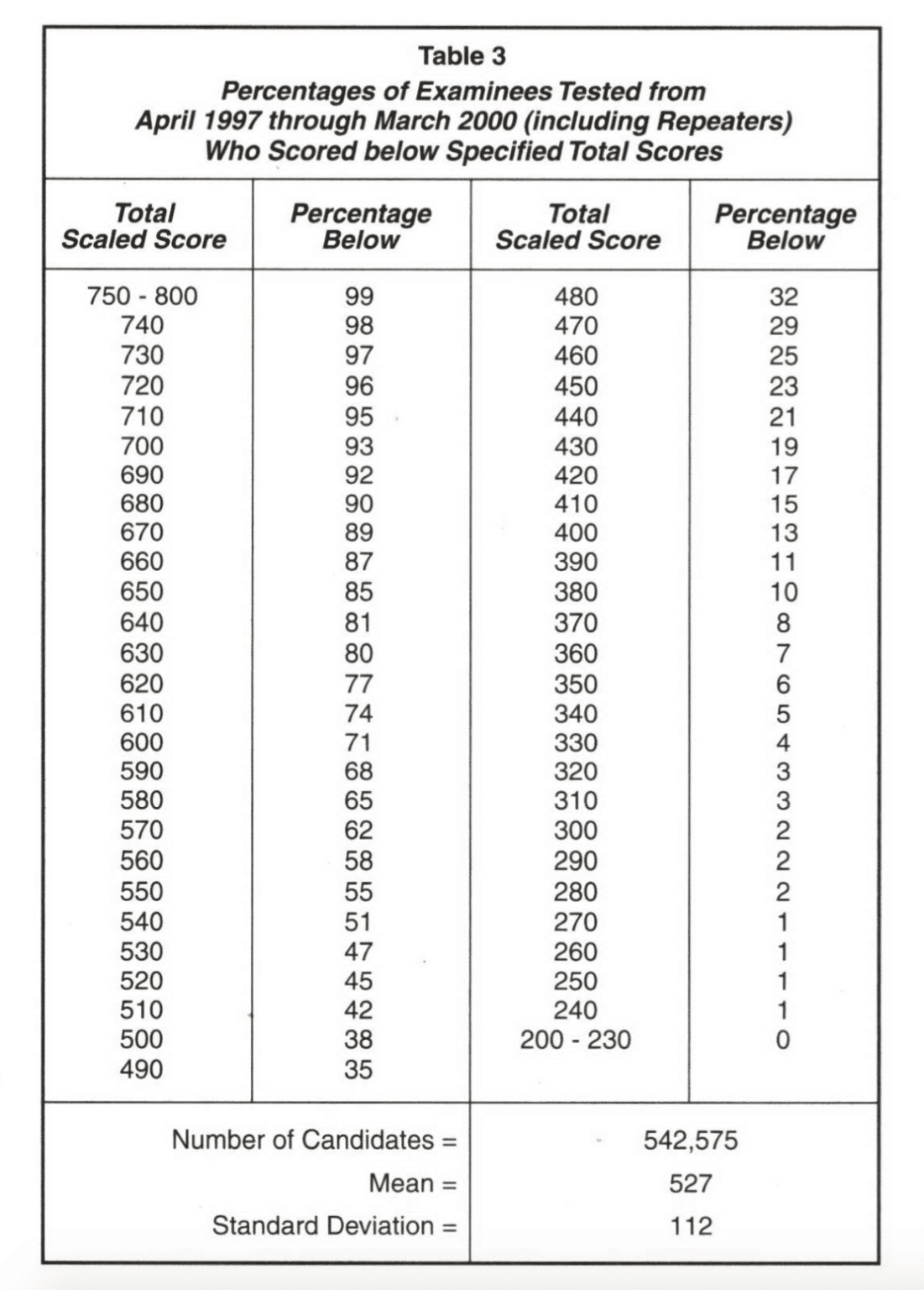 GMAT Percentiles & 80th% Quant Confusion | Atlantic GMAT Tutoring