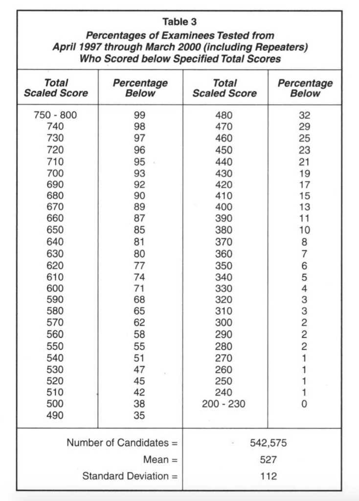 gmat percentiles 2000 chart
