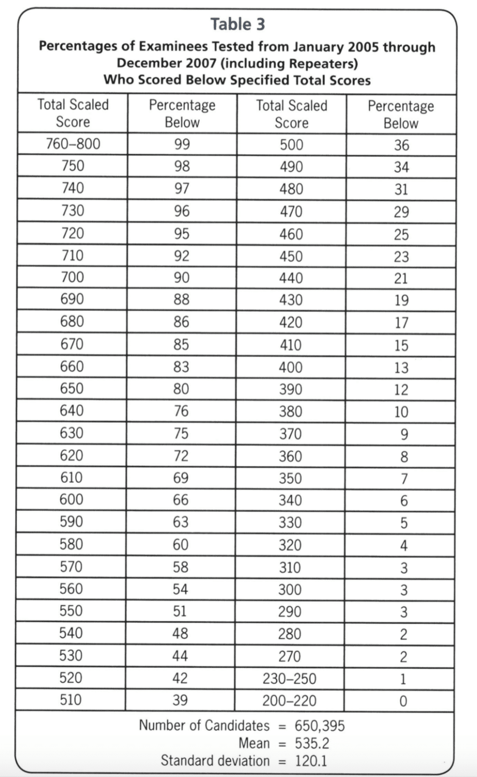 GMAT Percentiles & 80th Quant Confusion Atlantic GMAT Tutoring