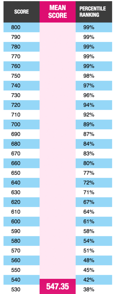 current gmat percentiles