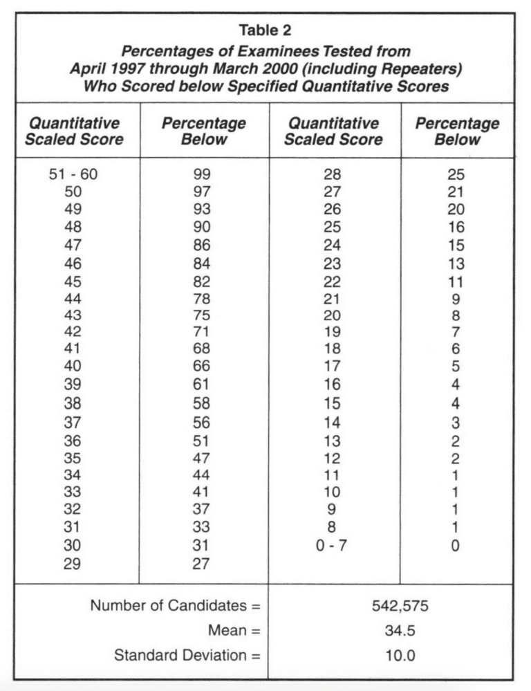 Gmat Percentiles And 80th Quant Confusion Atlantic Gmat Tutoring 5390