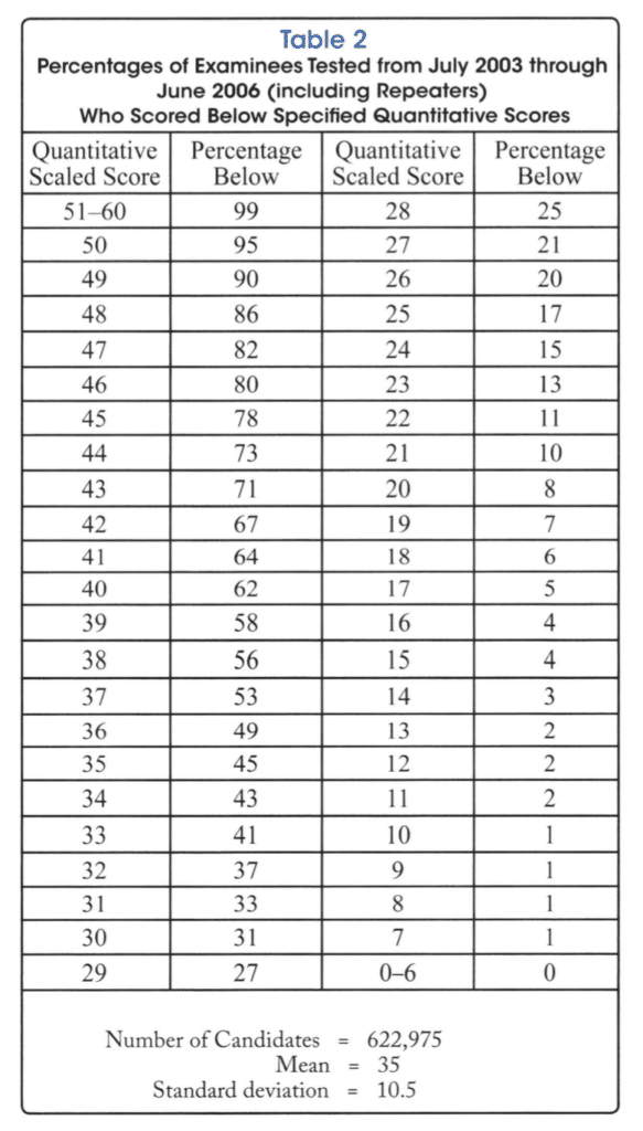 gmat percentiles chart 2003 