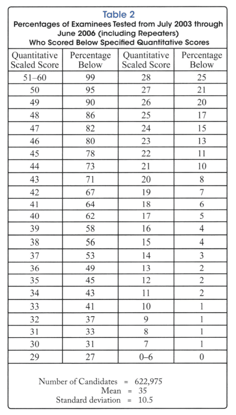 GMAT Percentiles & 80th% Quant Confusion | Atlantic GMAT Tutoring