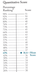 GMAT Percentiles & 80th% Quant Confusion | Atlantic GMAT Tutoring