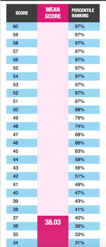 gmat percentiles chart 2016