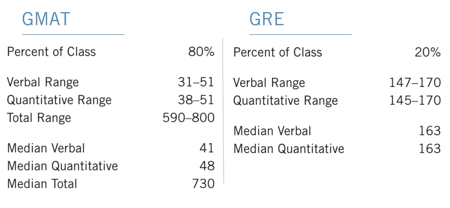 hbs gre median score chart