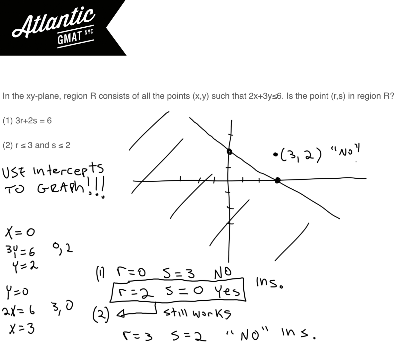 In The Xy Plane Region R Consists Of All The Points X Y Such That 2x 3y 6 Gmat Tutor Nyc