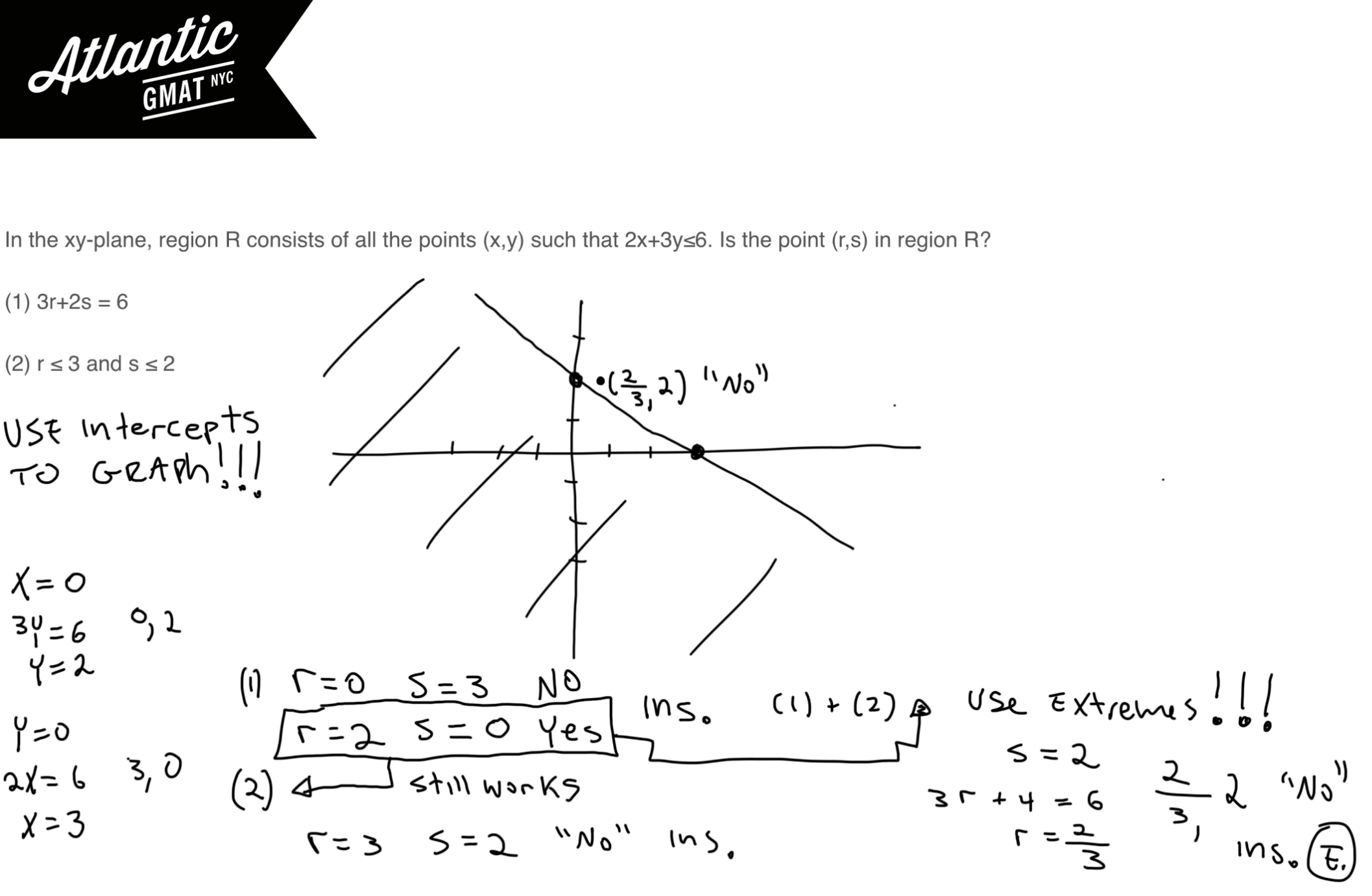 In The Xy Plane Region R Consists Of All The Points X Y Such That 2x 3y 6 Atlantic Gmat Tutoring