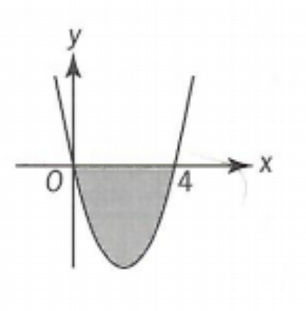 In The Xy Plane Shown The Shaded Region Consists Of All Points That Lie Above The Graph Of Y X 2 4x And Below The The X Axis Does The Point A B Not Shown Lie