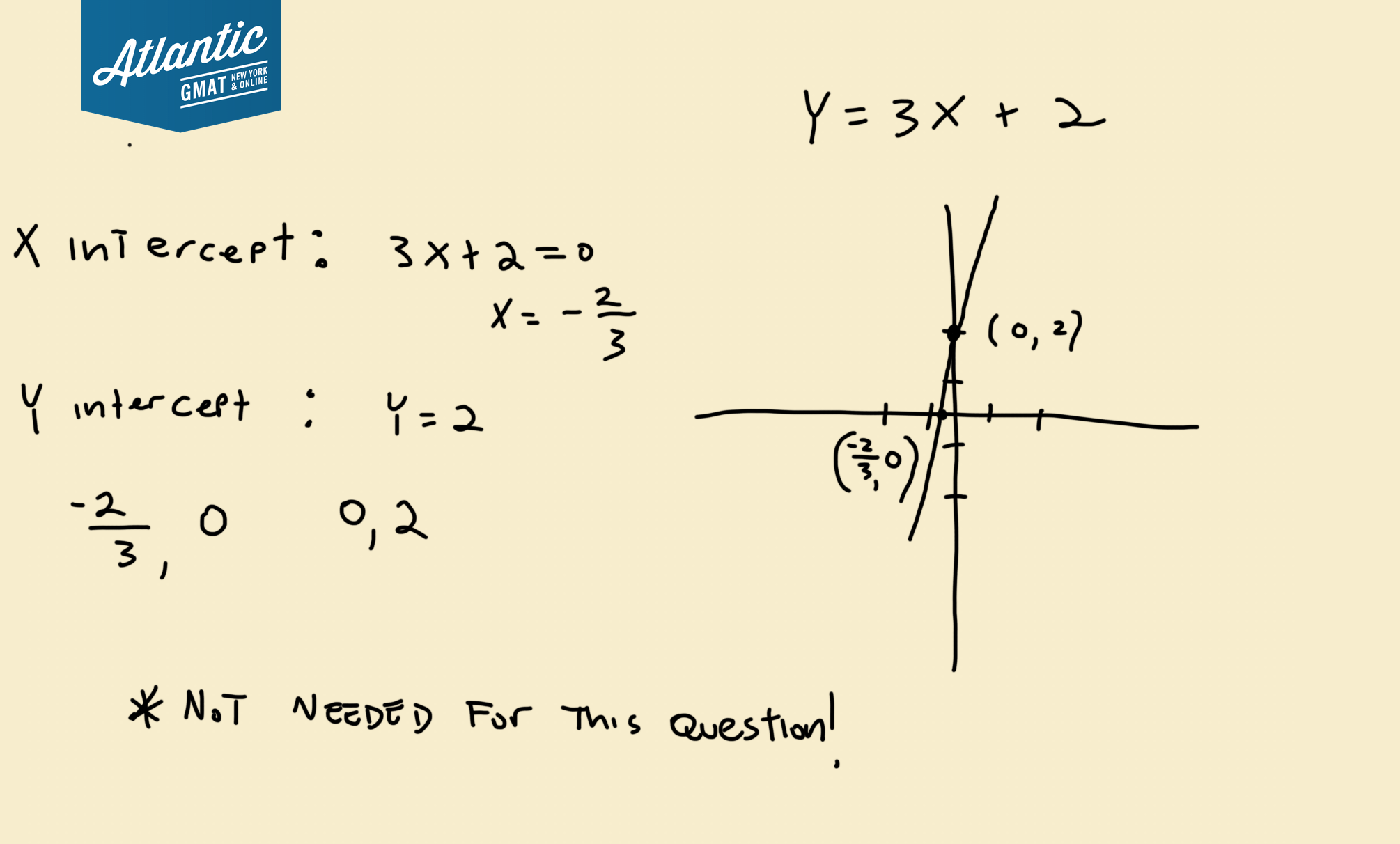 In The Xy Plane Does The Line With Equation Y 3x 2 Contain The Point R S Gmat Tutor In Nyc Online