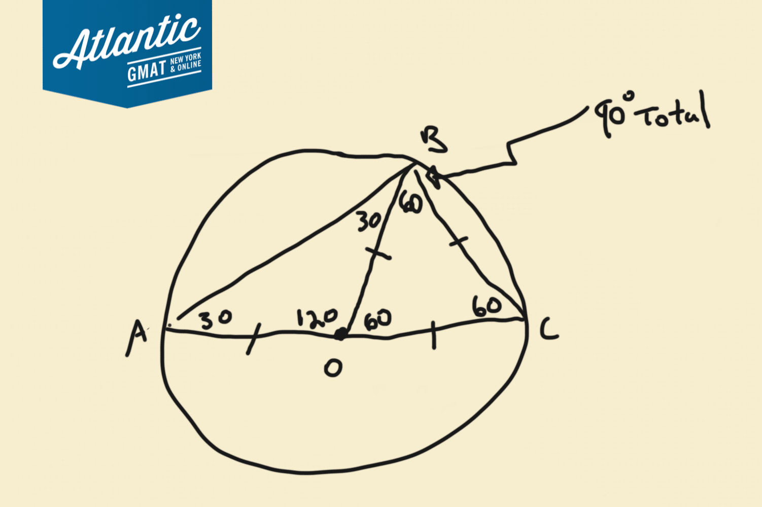 in the figure above, the radius of the circle with center o is 1 and bc = 1. what is the area of triangular region abc? solution alt solution 3 diagram