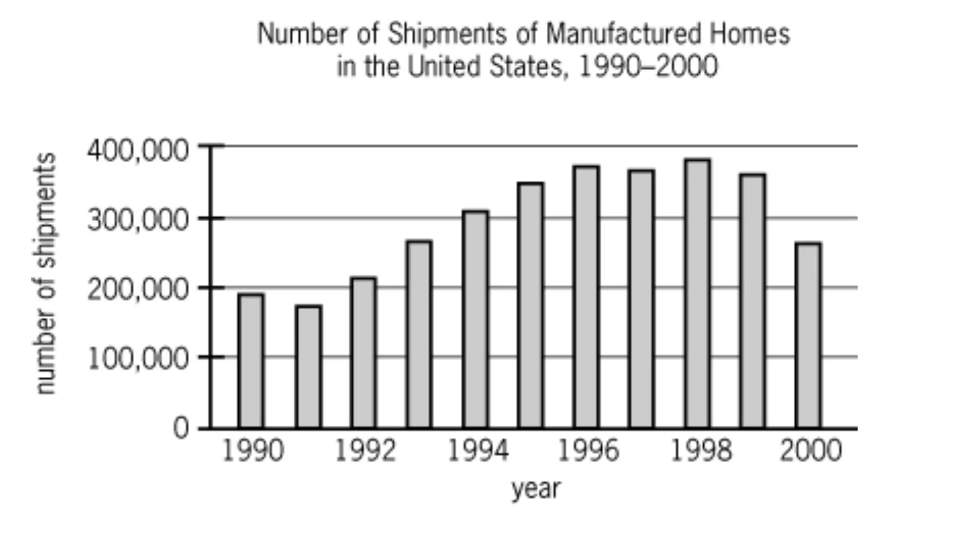 according to the chart shown, which of the following is closest to the median annual number of shipments of manufactured homes diagram