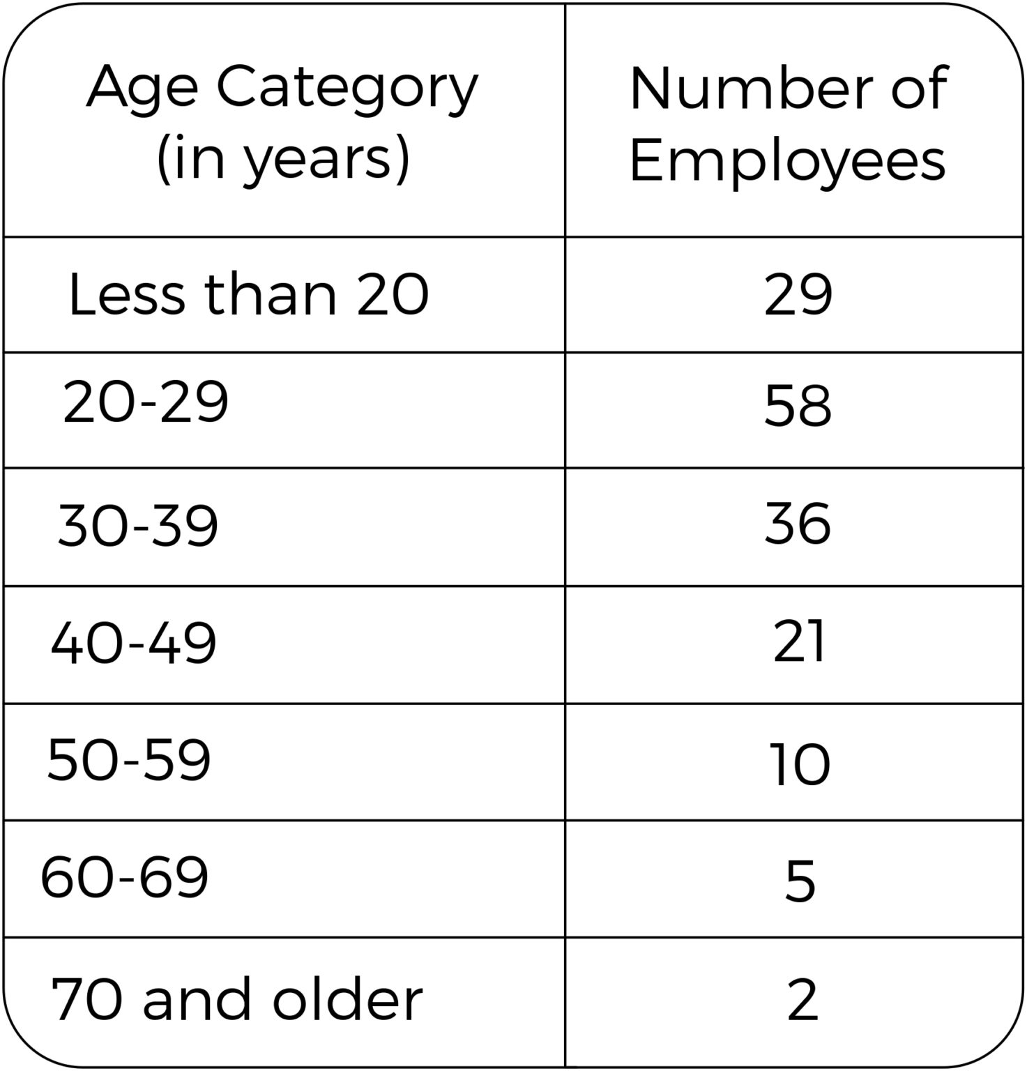 The table above gives the age categories of the 161 employees at ...