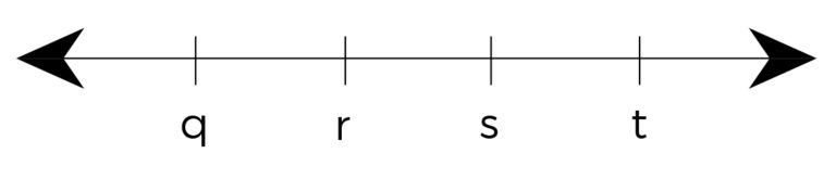 Of The Four Numbers Represented On The Number Line Above Is R Closest To Zero Atlantic GMAT 