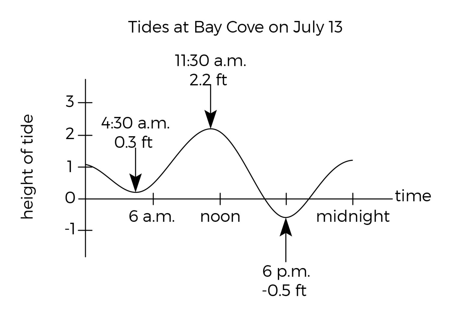 The graph above shows the height of the tide, in feet, above or below a