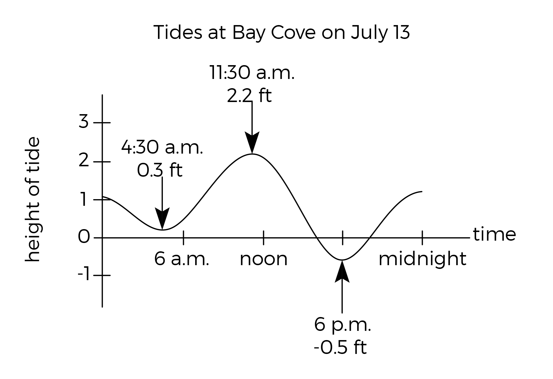 The Graph Above Shows The Height Of The Tide, In Feet, Above Or Below A ...