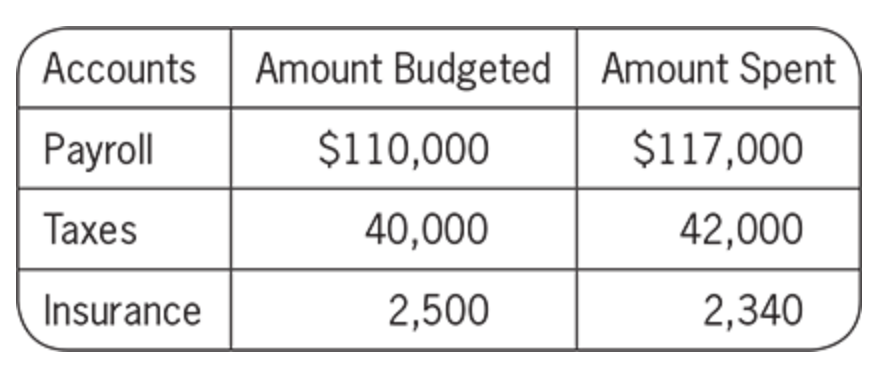 The Table Shows The Amount Budgeted And The Amount Spent For Each Of 