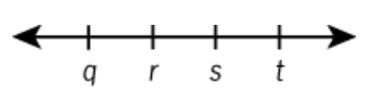 of the four numbers represented on the number line above, is r closest to zero?
