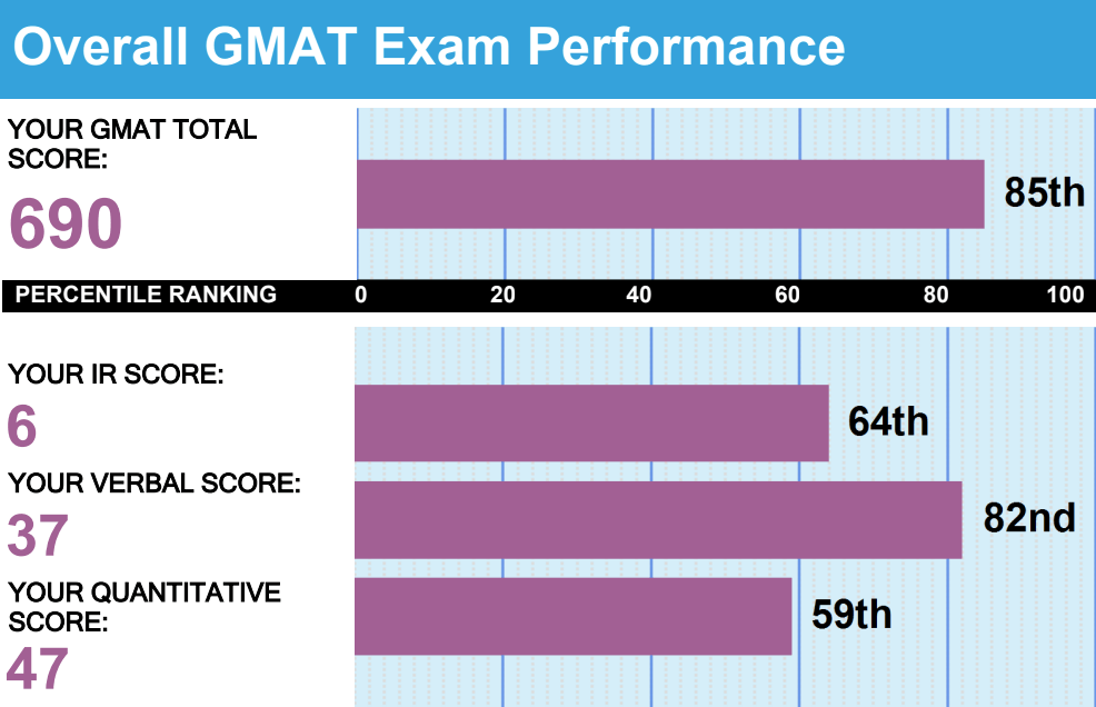 gmat 760 starting score