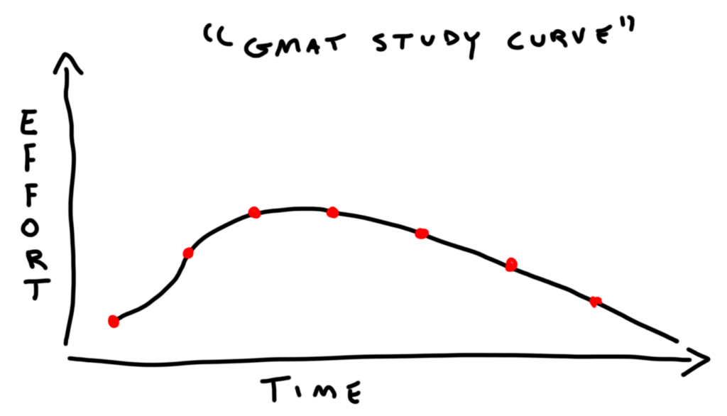 gmat study time curve image