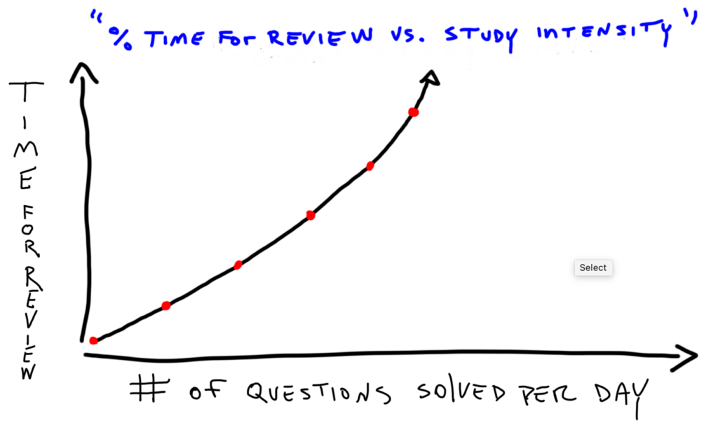 gmat study intensity vs review