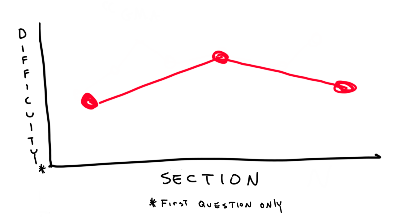 GMAT Section Adaptivity Graph